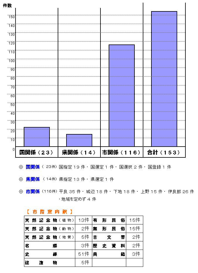 文化財の内訳