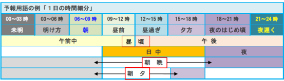 予報用語の例「一日の時間細分」