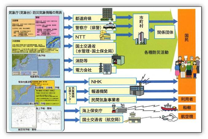 防災気象情報の伝達