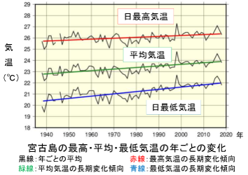 気温の年ごとの変化