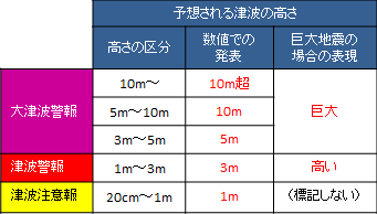 警報・注意報時の予想される津波の高さ