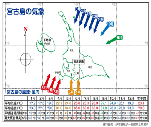 宮古島の気象（月毎の宮古島の風速・風向き）