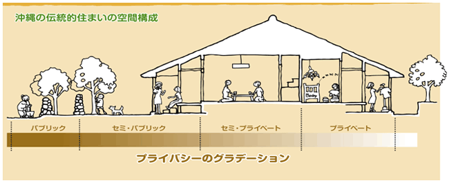 沖縄の伝統的住まいの空間構成図