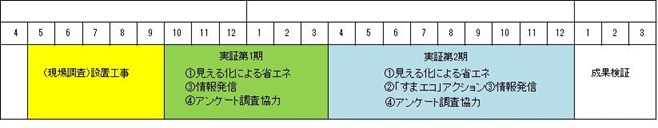 実証事業スケジュール