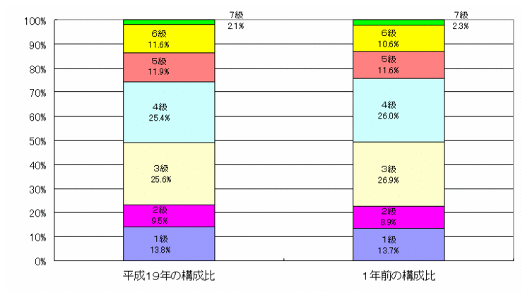 職員構成比グラフ