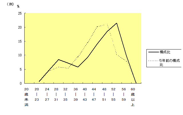 年齢別職員構成