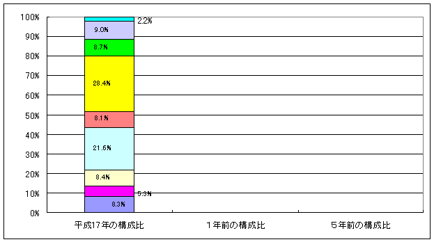 一般行政職の級別職員数等の状況