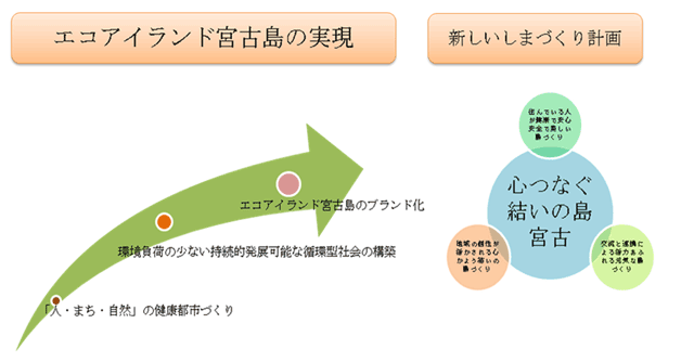 エコアイランド宮古島プロジェクトイメージ図