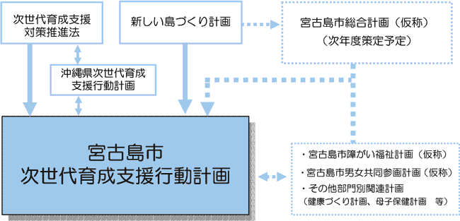 次世代育成支援行動計画の位置付け