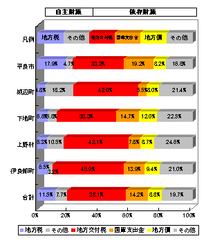 歳入総額の内訳