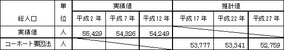 人口の推計結果