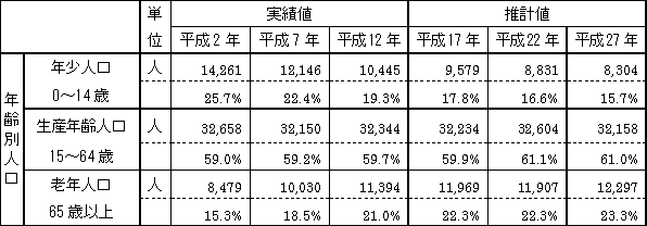 年齢３区分別人口の推計結果