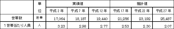 世帯数の推計結果