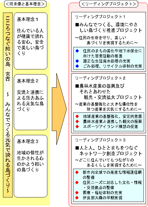 島づくりのリーディングプロジェクト