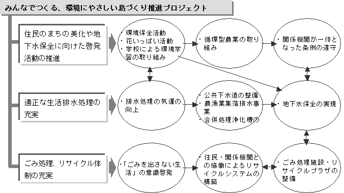 環境にやさしい島づくり推進プロジェクト