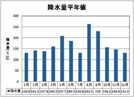 宮古島市の平年降水量